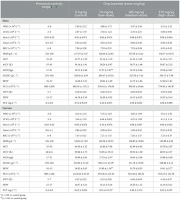 Corrigendum: Acute and subacute toxicity assessment of oxyclozanide in Wistar rats